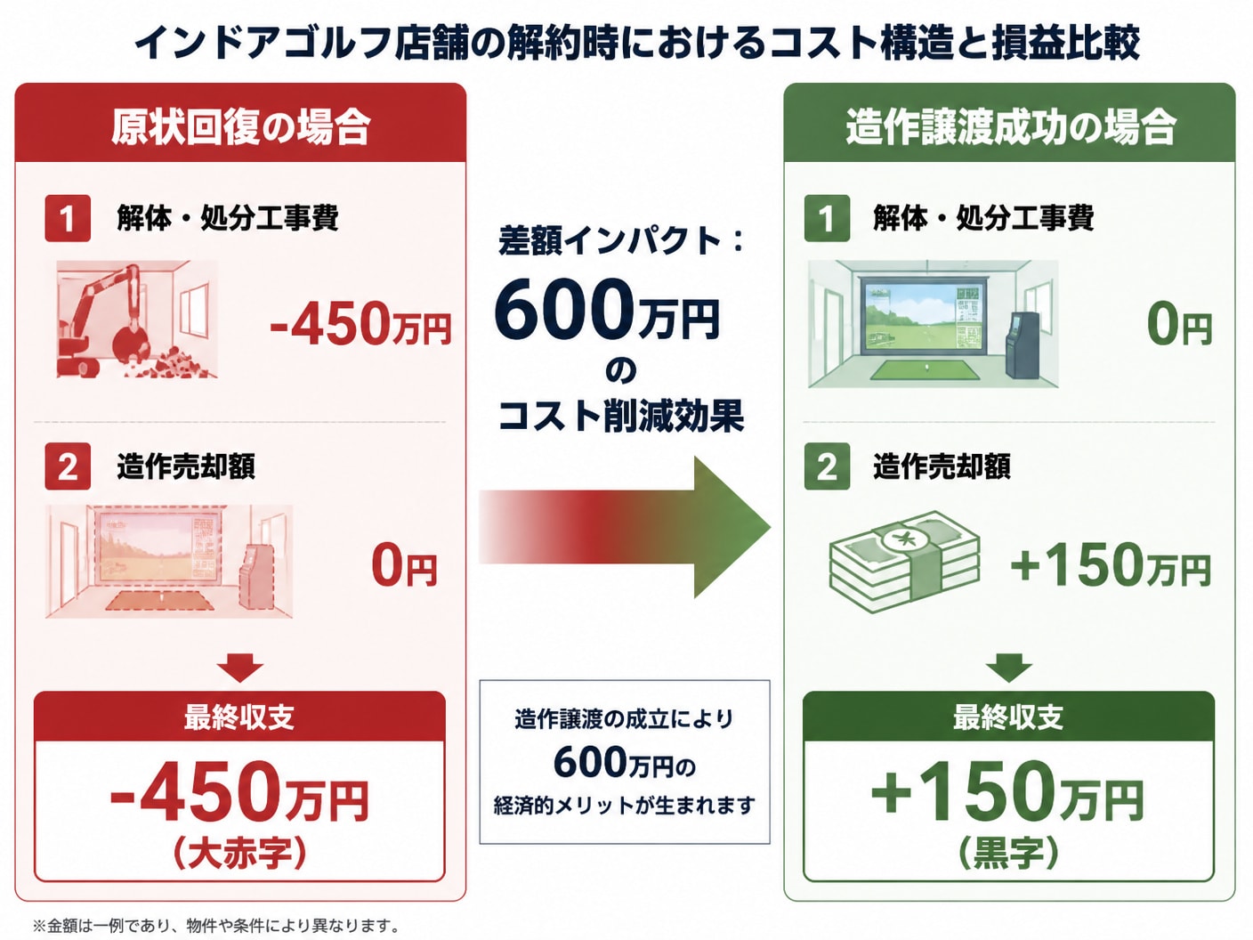インドアゴルフ店舗の原状回復費用と造作譲渡における最終収支の差額を比較した図