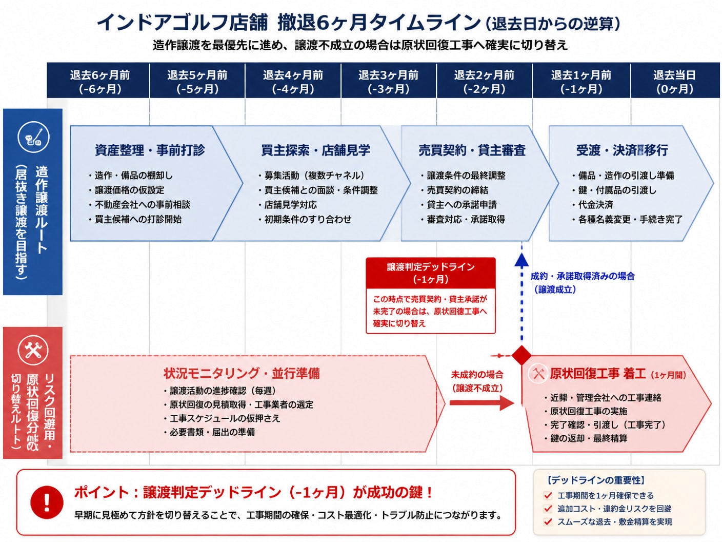 退去期日から逆算したインドアゴルフ店舗撤退と造作譲渡の6ヶ月タイムライン図