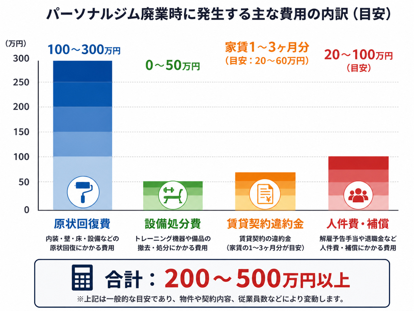 【文脈】パーソナルジム廃業時に発生する費用の内訳を視覚化し