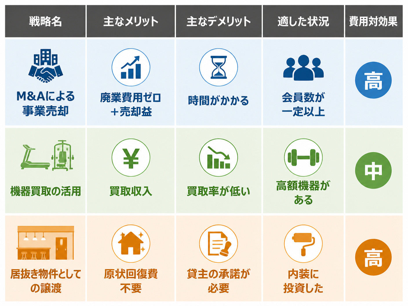 【文脈】廃業費用を最小化する3つの戦略（M&A
