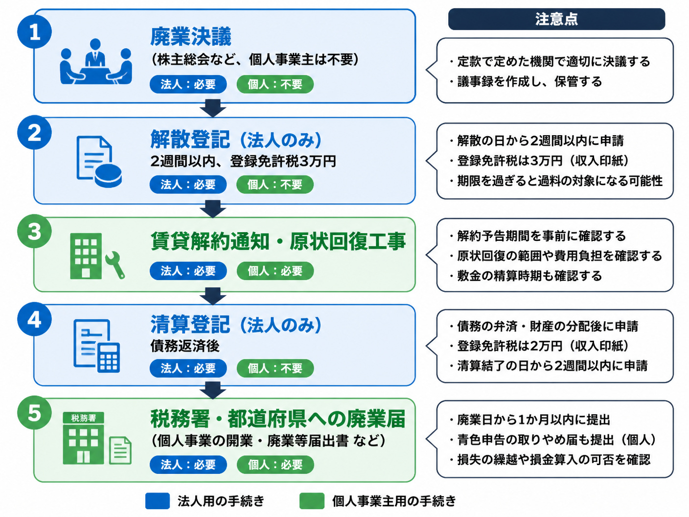 【文脈】廃業時に必要な実務手続き（登記