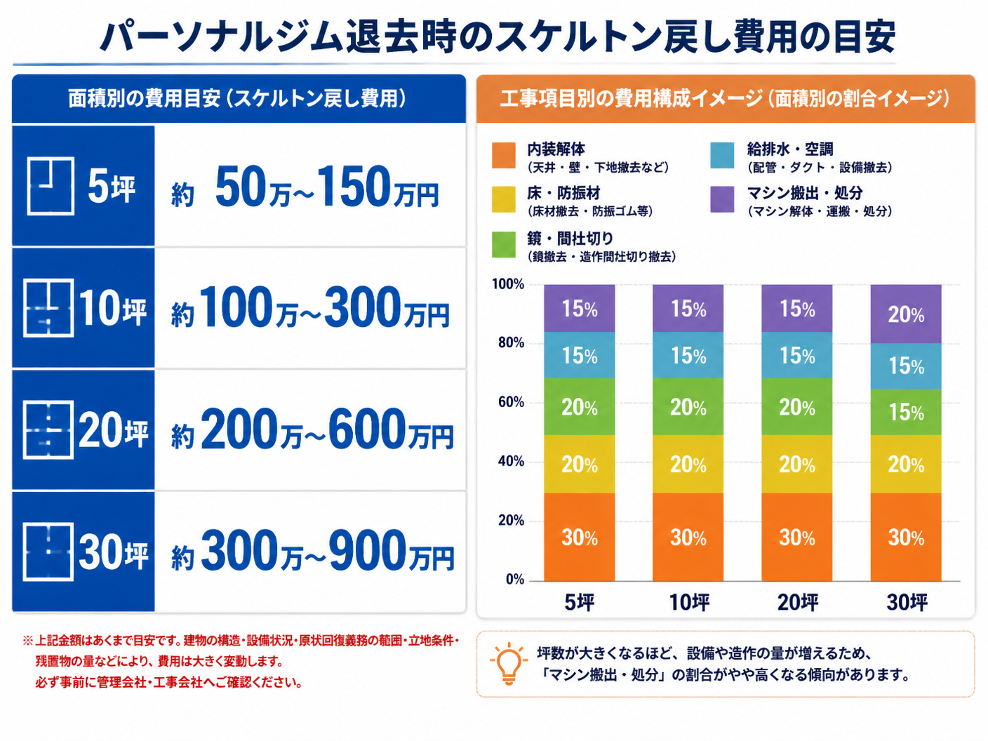 【文脈】パーソナルジムの退去時に必要な費用を