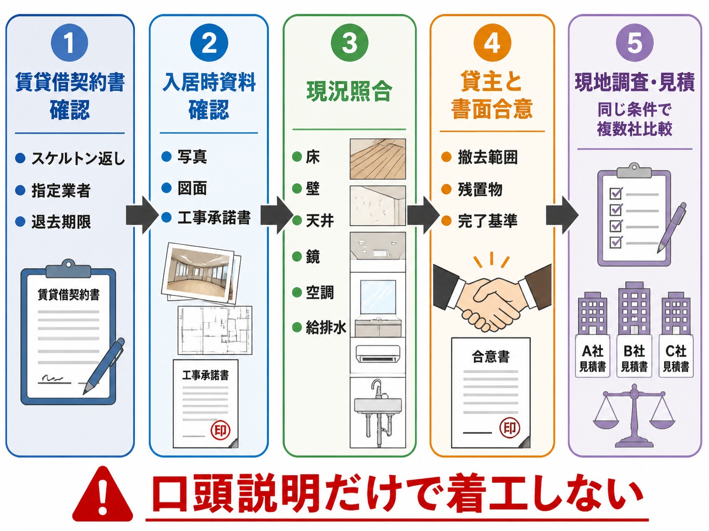【文脈】退去工事を始める前に
