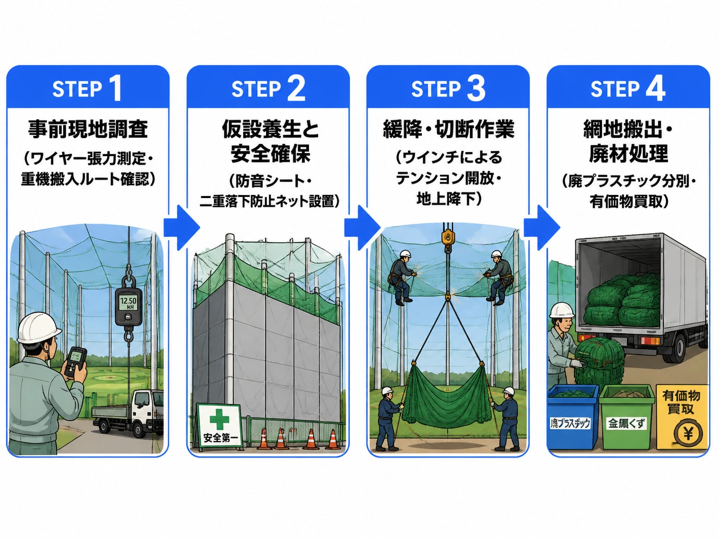 【文脈】ゴルフ練習場の天井ネット解体工事における全体工程の4ステップを視覚的に解説するフロー図