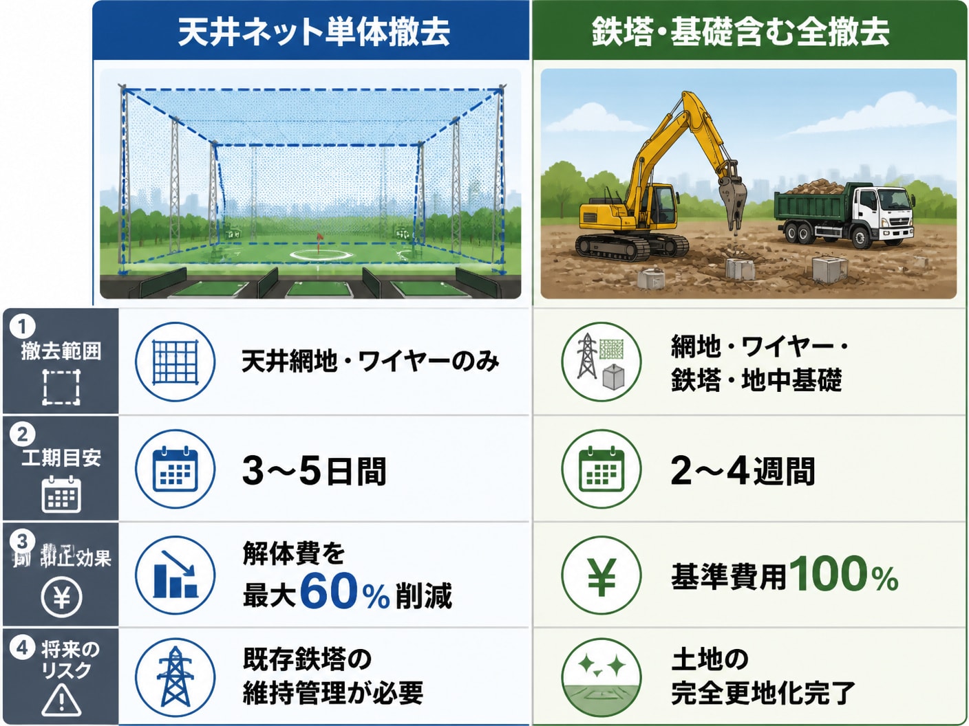 【文脈】ゴルフ練習場のネット撤去において「天井ネットのみ撤去」と「鉄塔・基礎を含めた全撤去」の2つのパターンの違いを構造