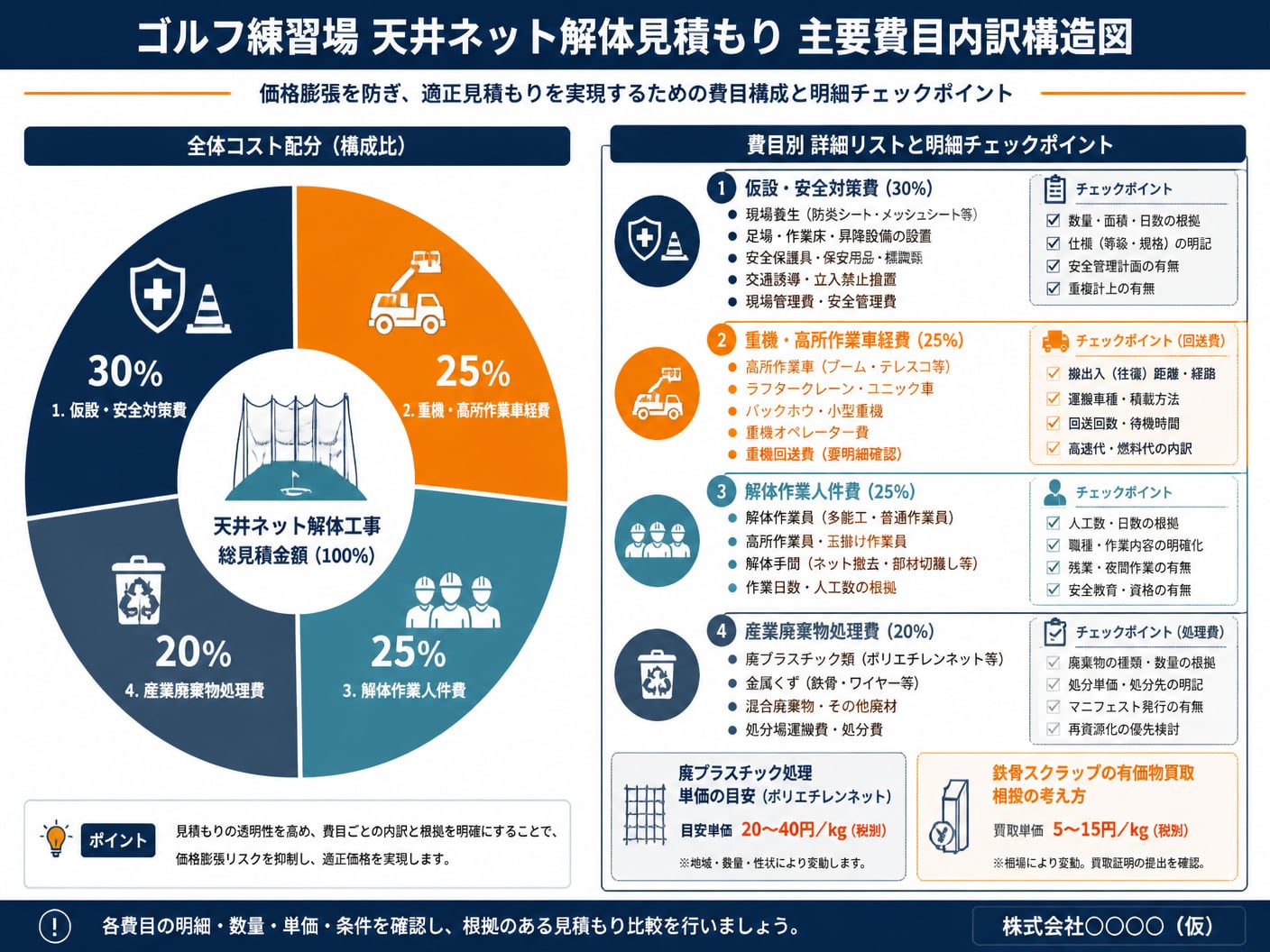 【文脈】ゴルフ練習場の天井ネット解体見積もりで価格膨張を防ぐための主要な費目内訳を示す構造図