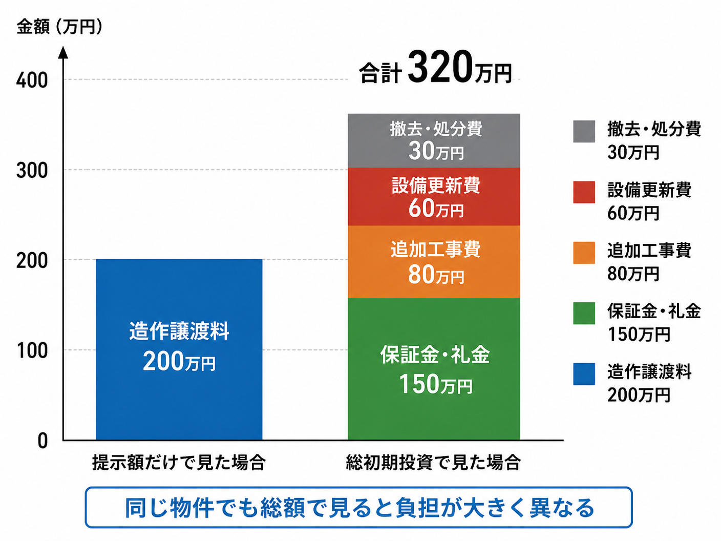 【文脈】居抜き物件の造作譲渡料を評価する際