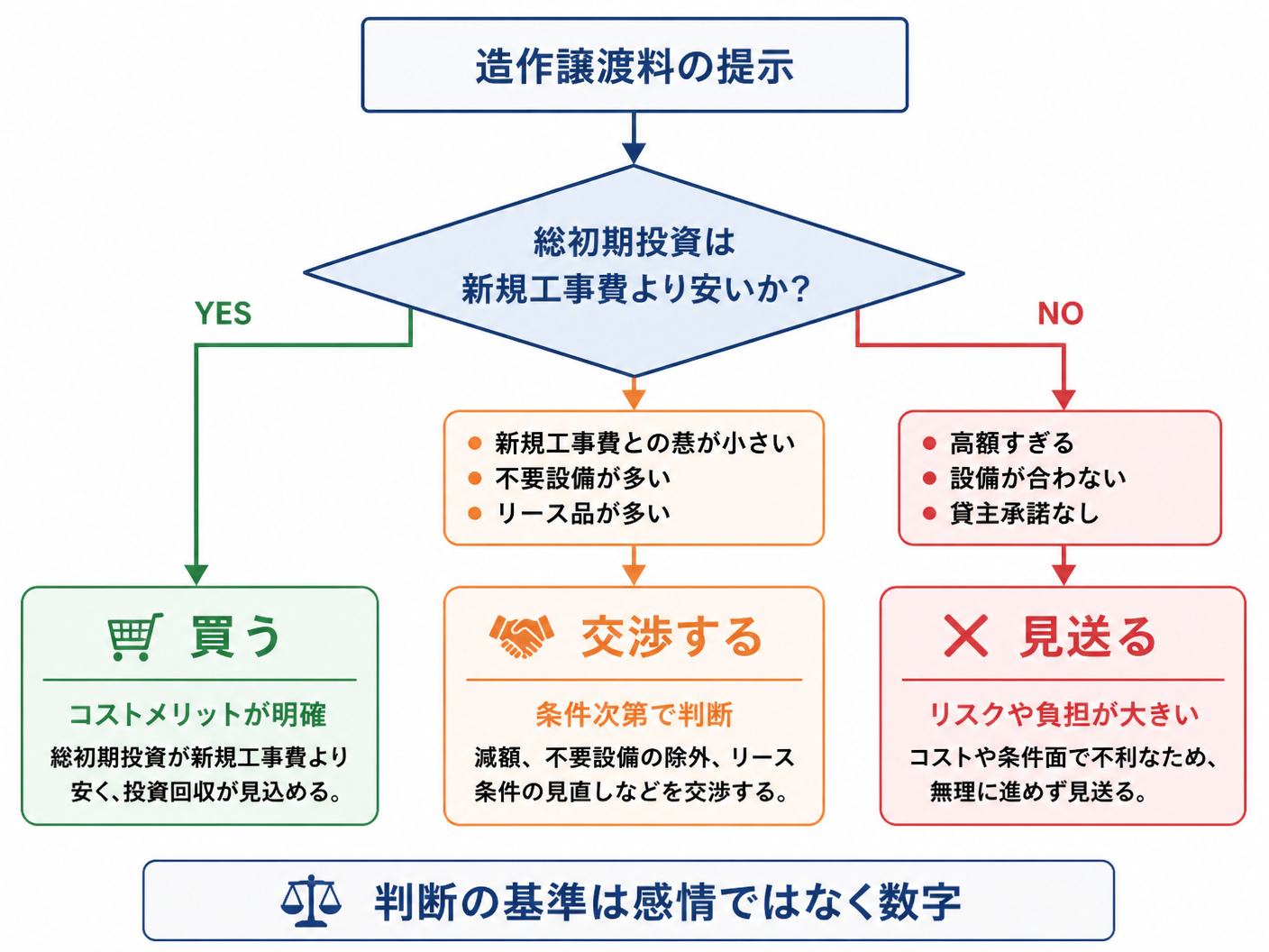 【文脈】造作譲渡料の妥当性を総初期投資で評価し