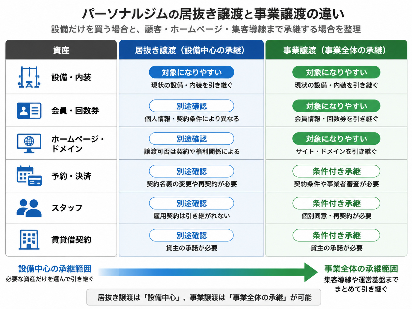 【文脈】パーソナルジムの居抜き譲渡と事業譲渡の違いを