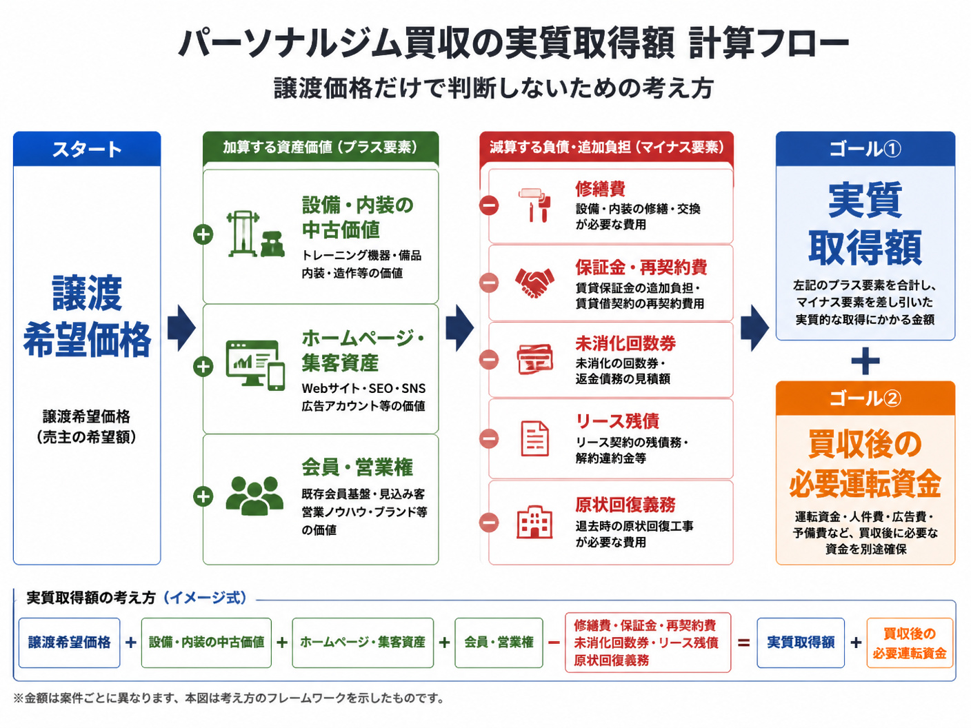 【文脈】パーソナルジム買収の実質取得額を