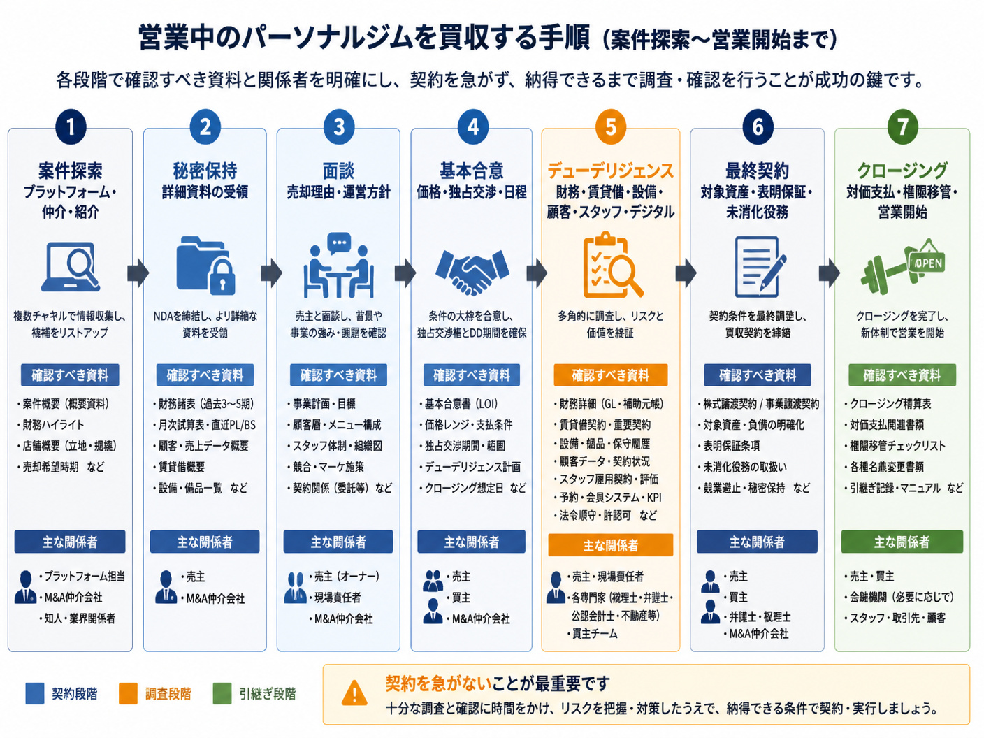 【文脈】営業中のパーソナルジムを買収する手順を