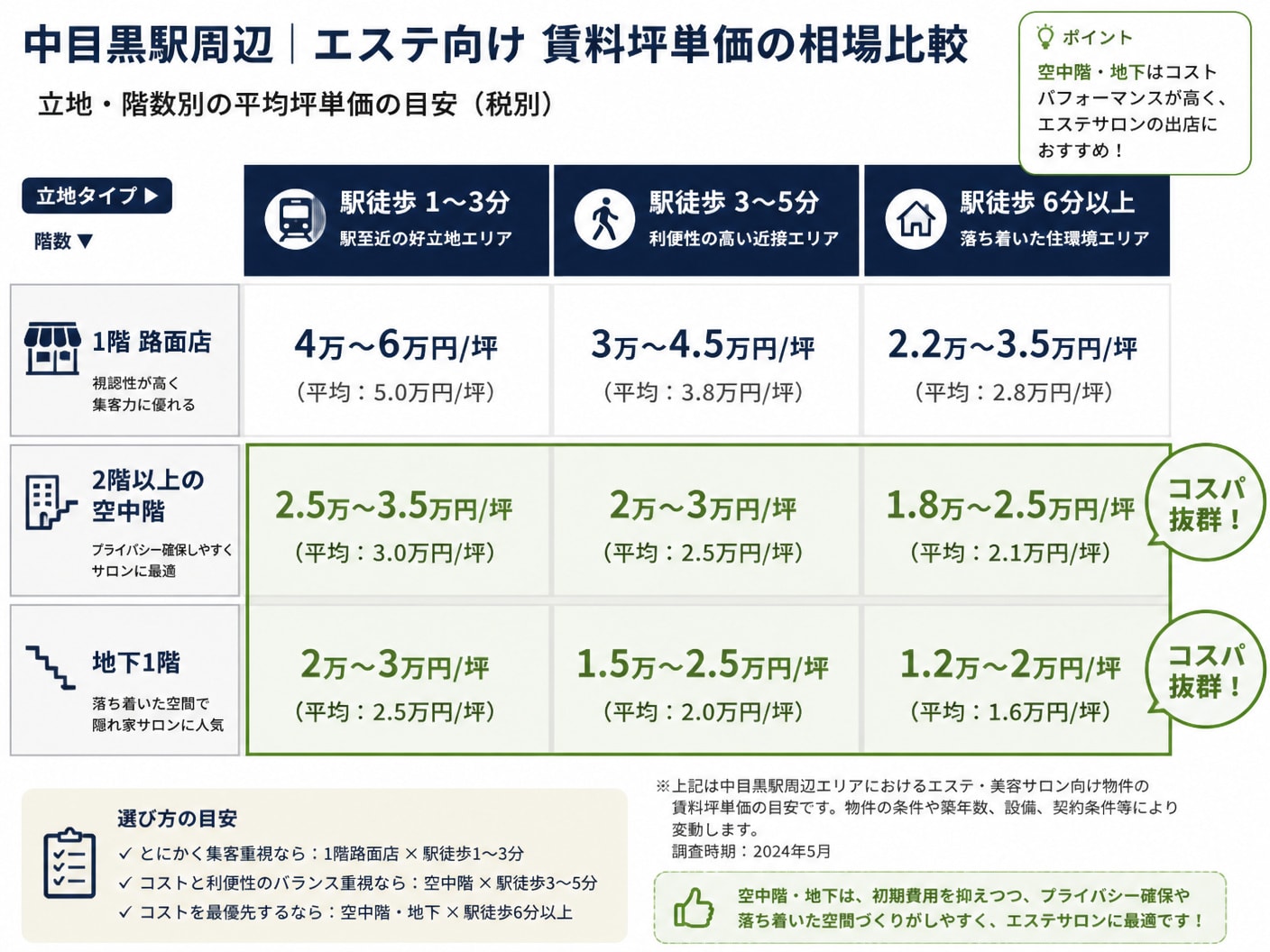 【文脈】中目黒駅周辺におけるエステ向け賃料坪単価の相場を立地・階数別に比較整理する図