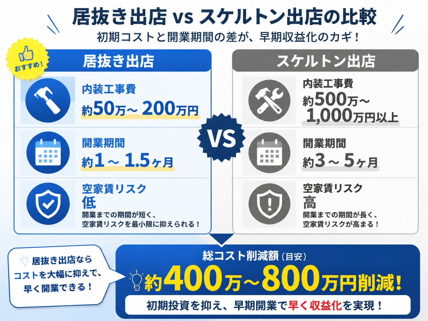 【文脈】居抜き出店とスケルトン出店における初期コストおよび開業期間の差を視覚化する比較図