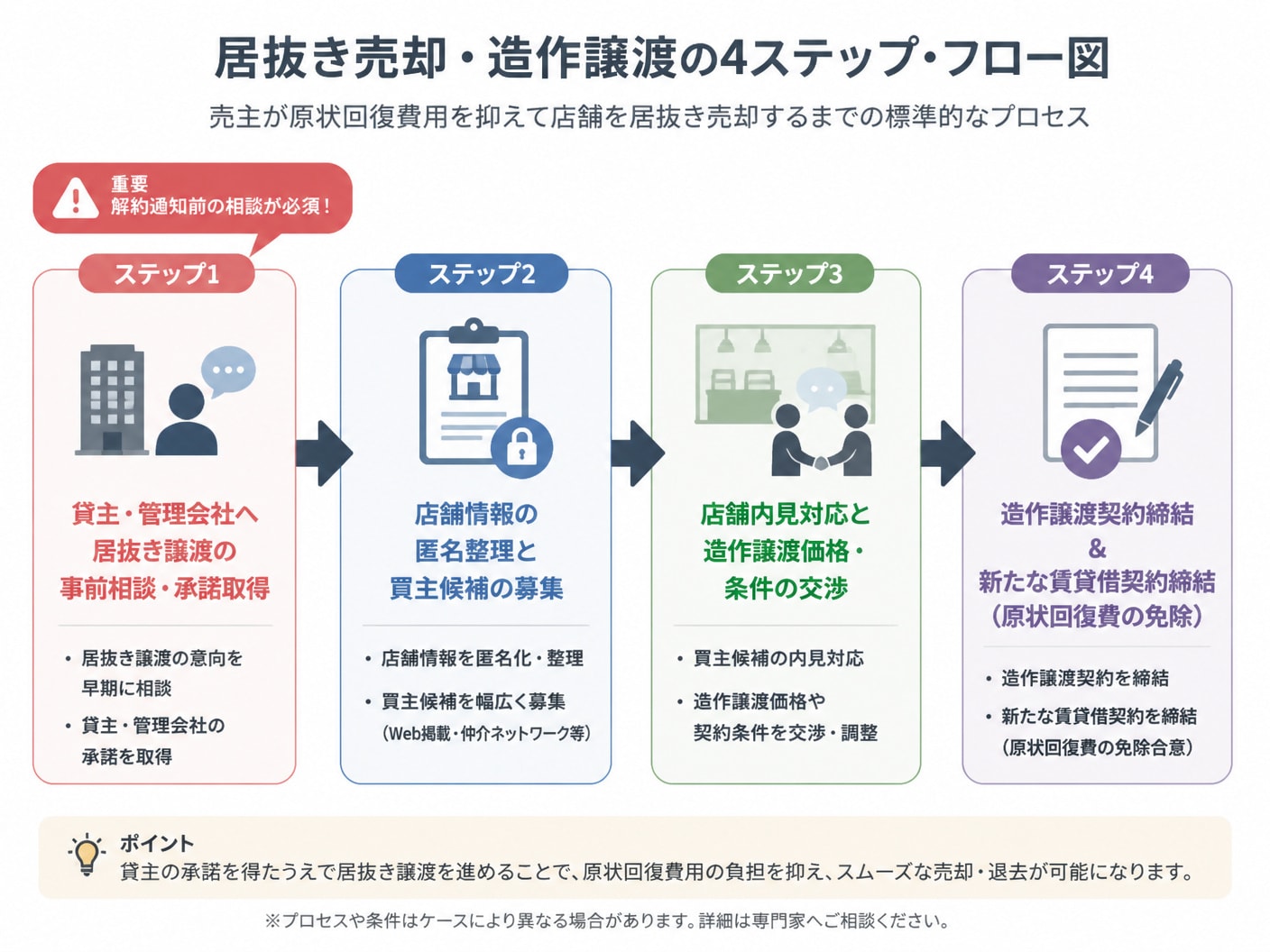 【文脈】売主が原状回復費用を抑えて店舗を居抜き売却するまでの標準的なプロセスを示すフロー図