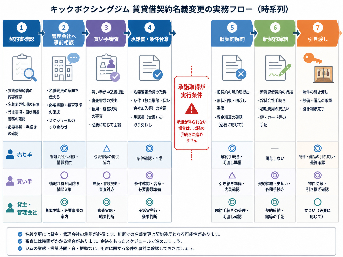 【文脈】キックボクシングジムの賃貸借契約名義変更を