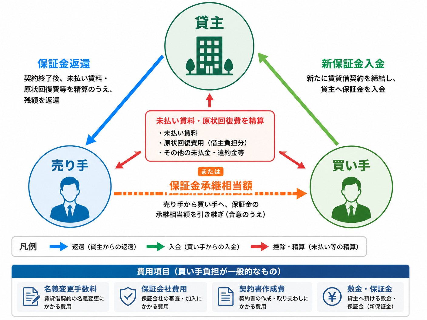 【文脈】保証金と原状回復費を