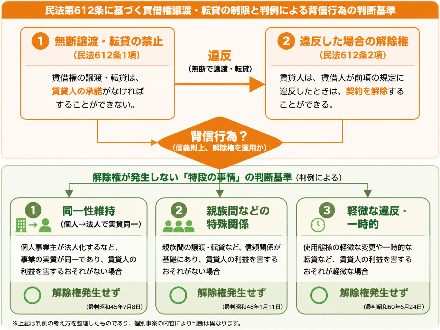 【文脈】民法第612条に基づく賃借権譲渡・転貸の制限と