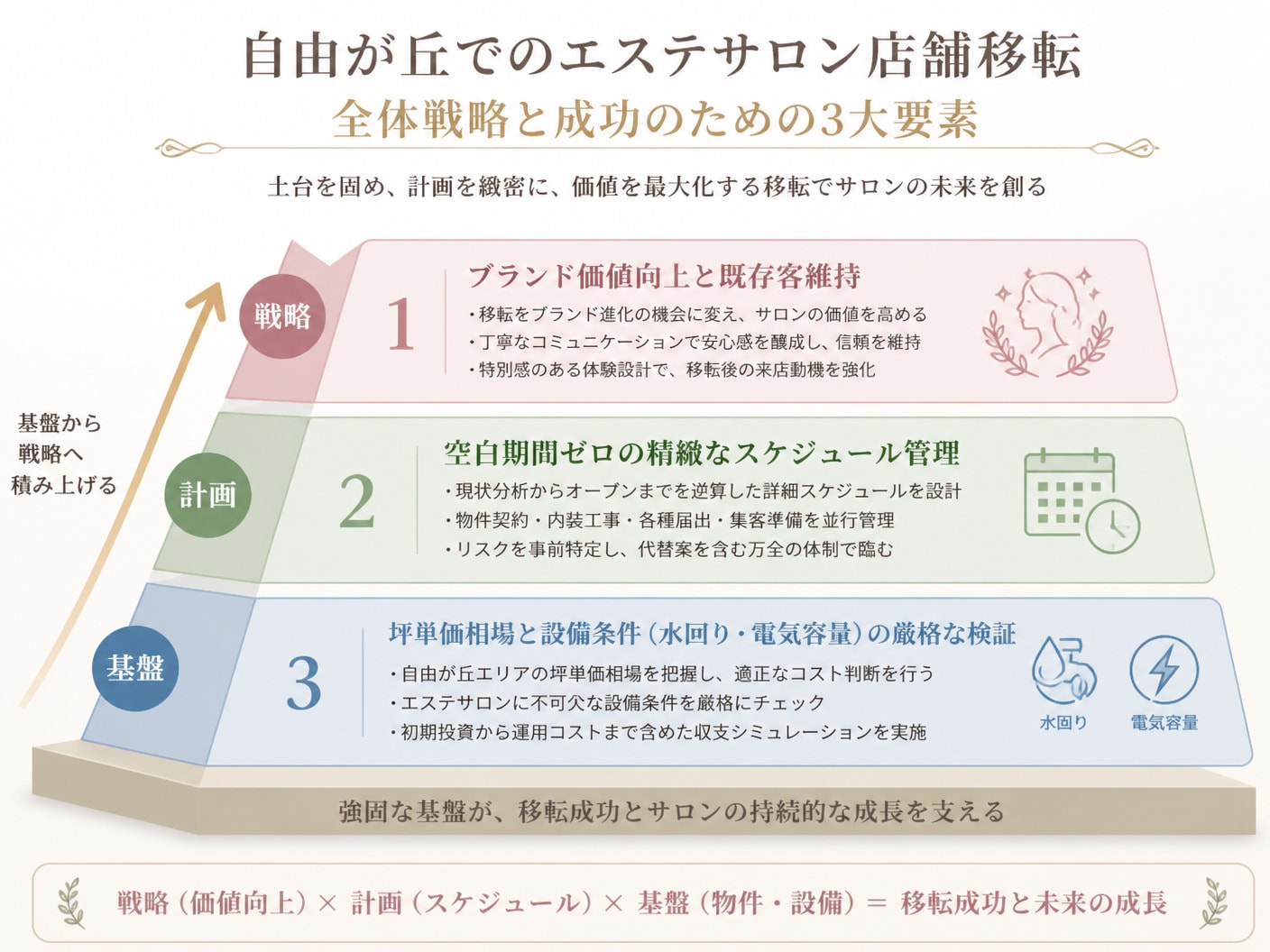 【文脈】自由が丘でのエステサロン店舗移転における全体戦略と成功のための3大要素を整理する概念図