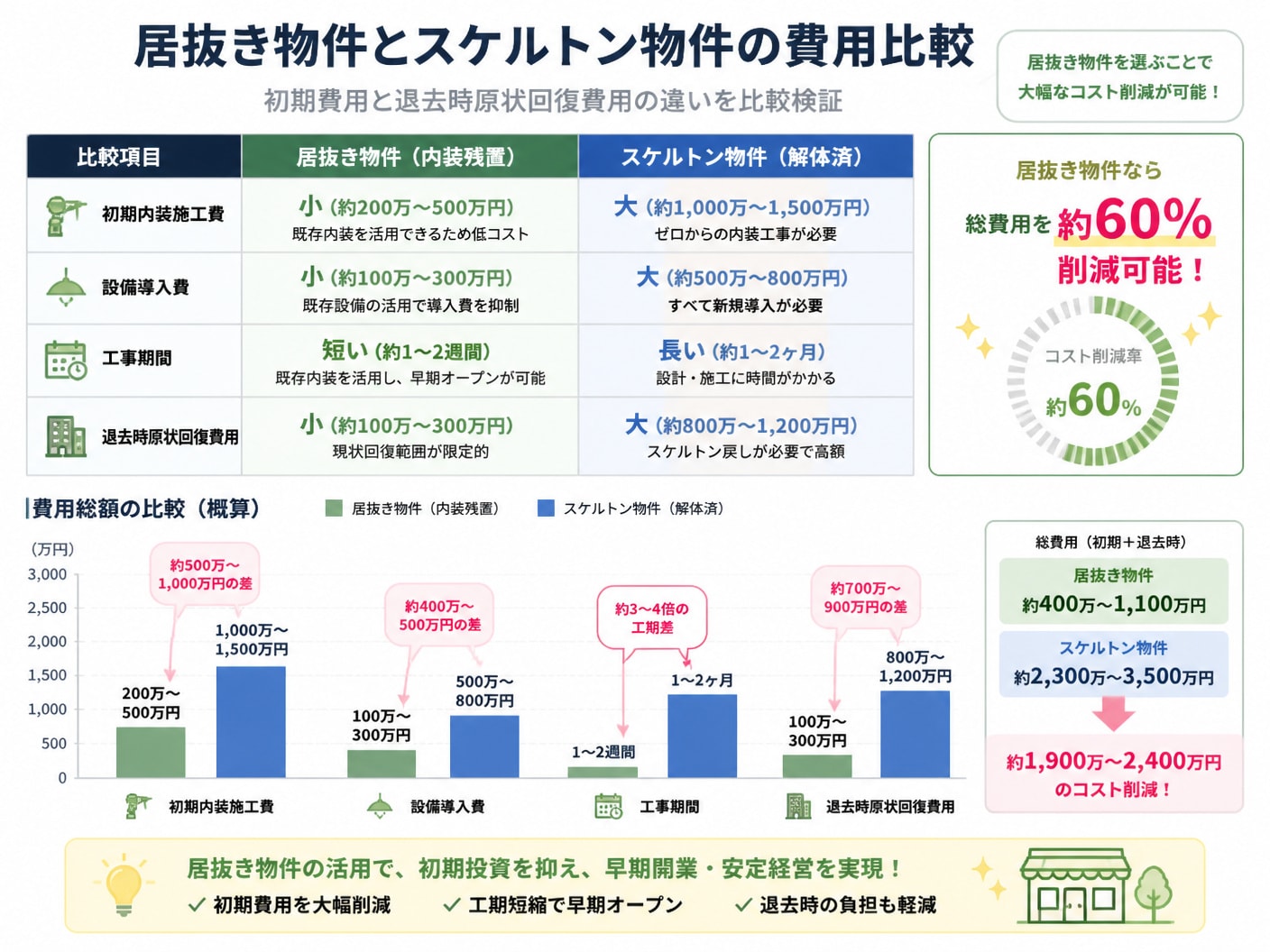 【文脈】居抜き物件とスケルトン物件の初期費用および退去時原状回復費用の違いを比較検証する図解