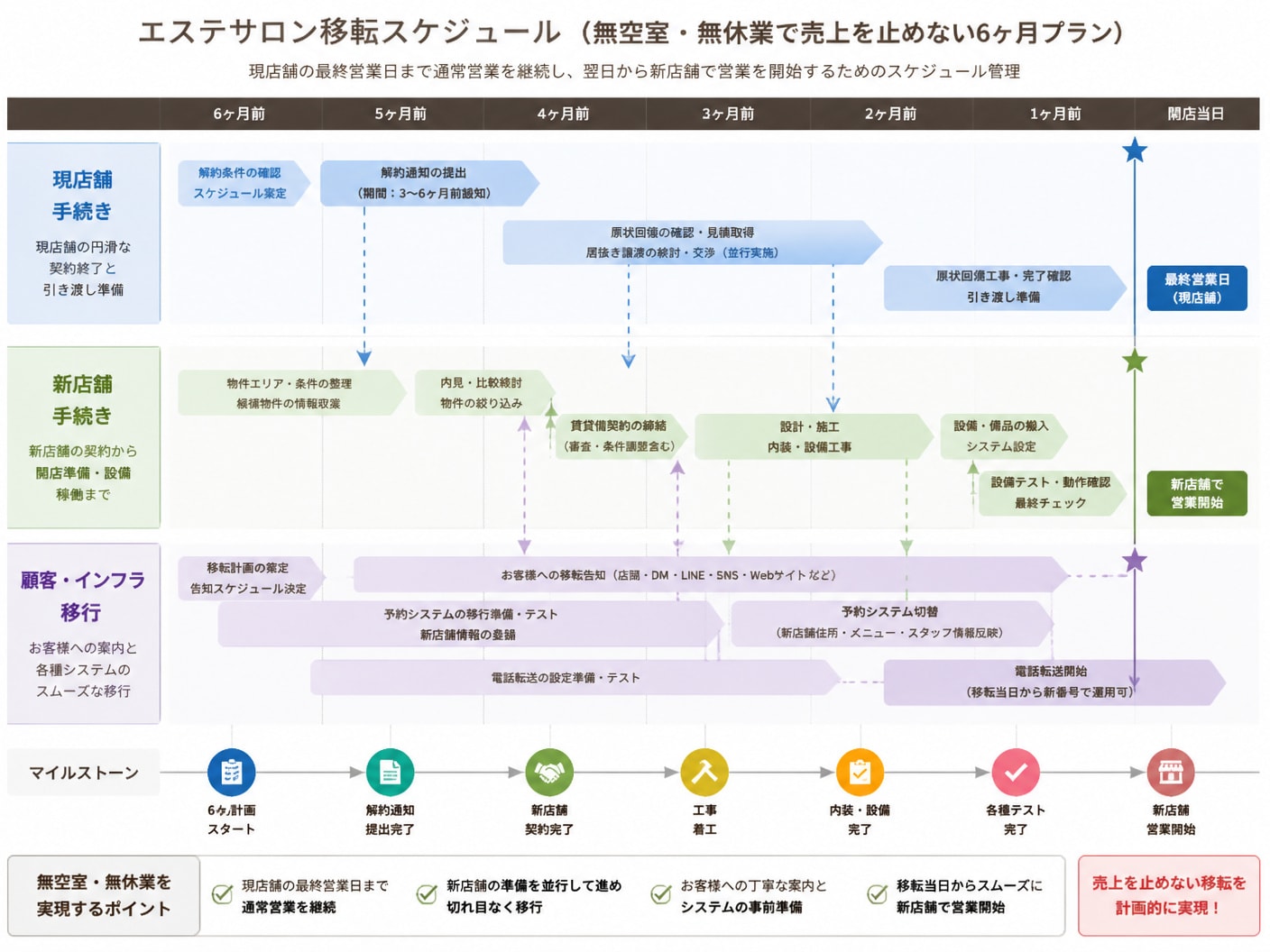 【文脈】エステサロン移転における無空室・無休業スケジュール管理を時系列で表すタイムライン図