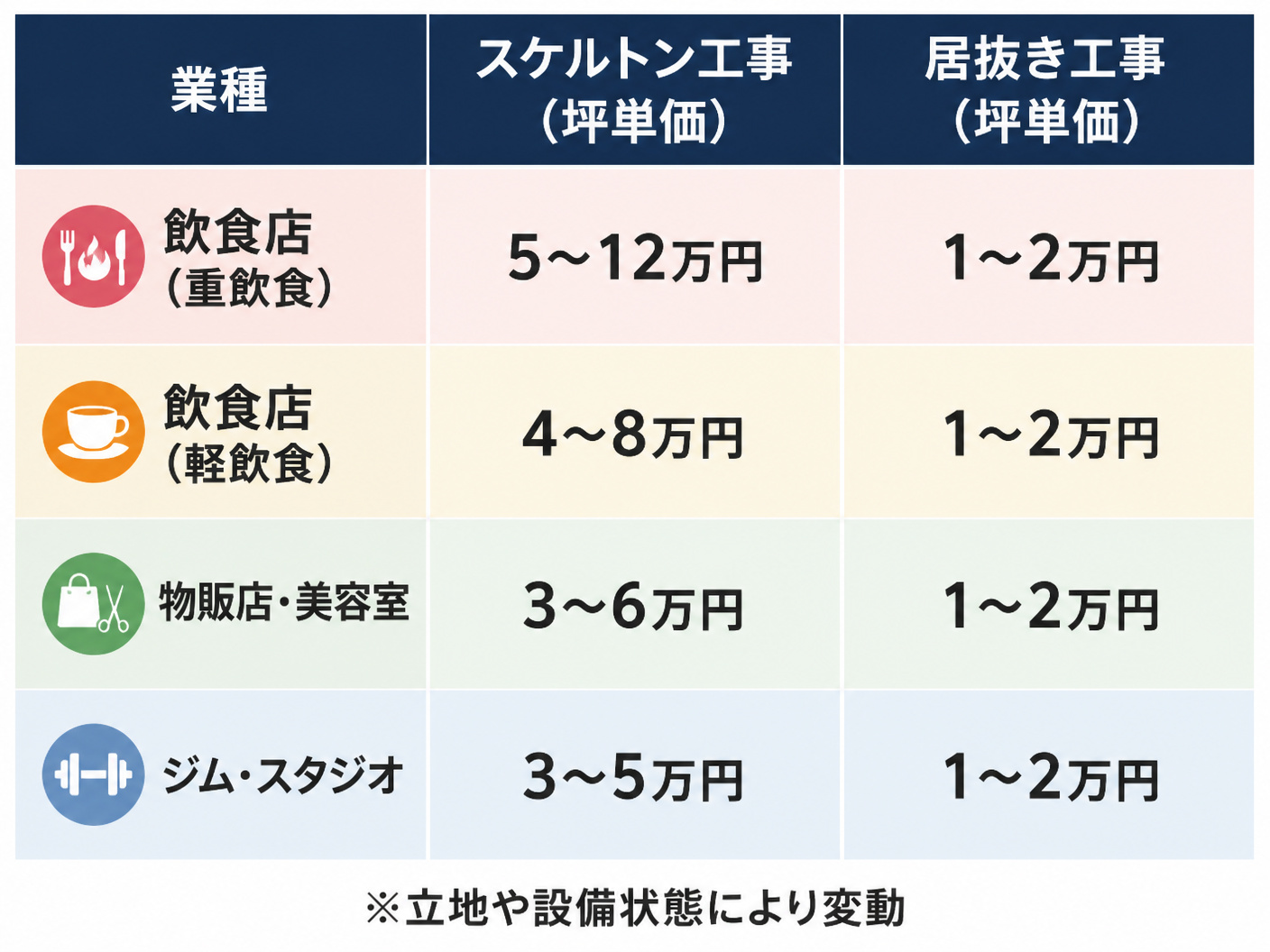 【文脈】店舗閉店時の原状回復費用相場を業種別・工事種類別に比較する図