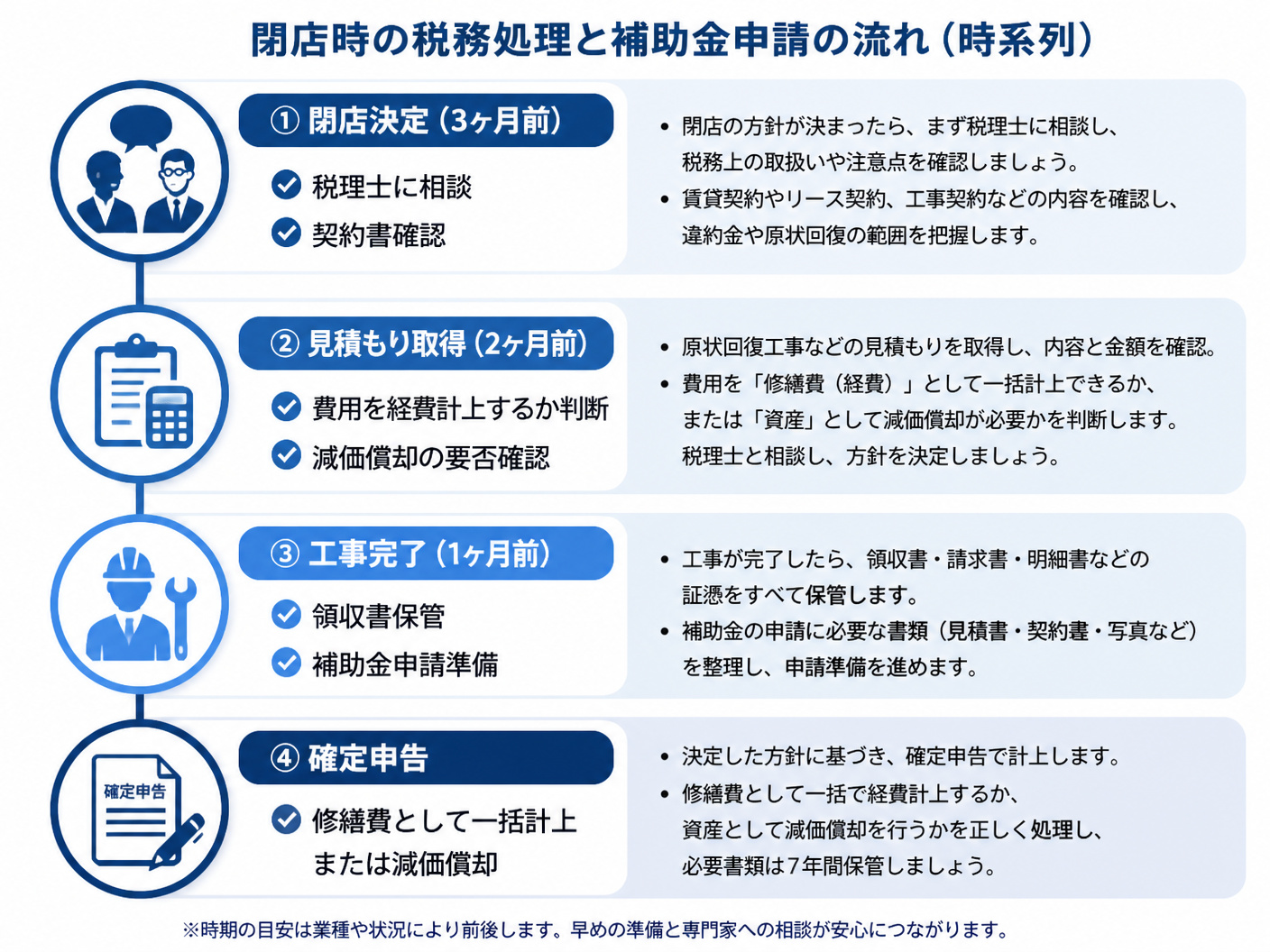 【文脈】閉店時の税務処理と補助金申請の流れを時系列で示す図