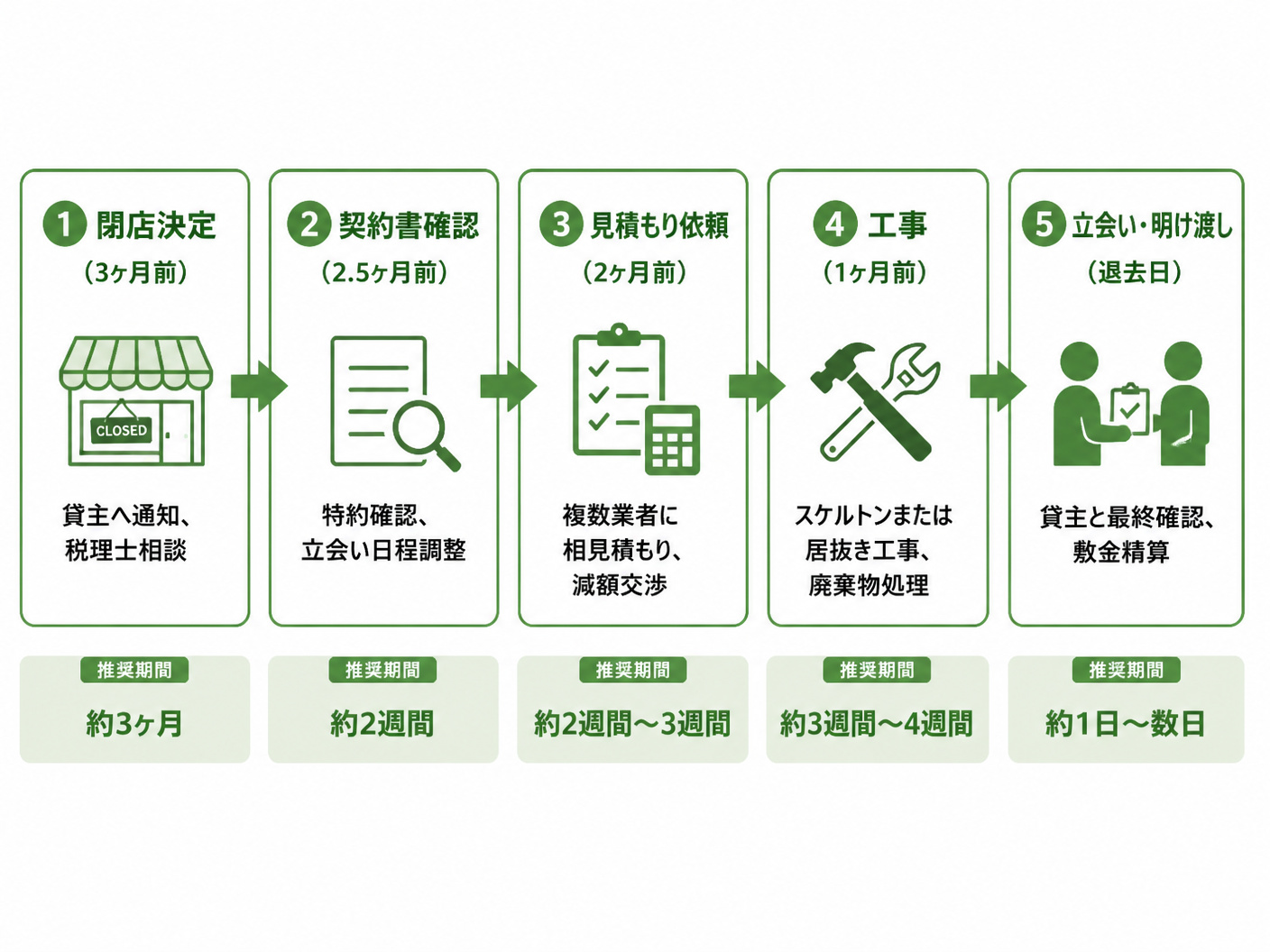 【文脈】退去から完了までの理想的なスケジュールを時系列で示す図