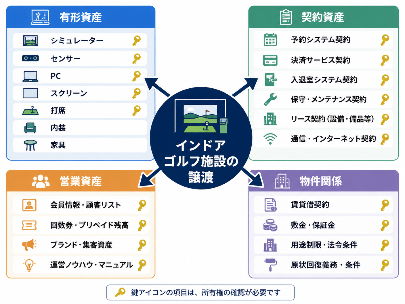 【文脈】インドアゴルフ施設の売却で