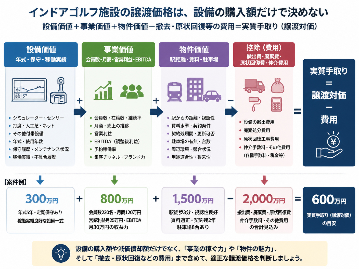 【文脈】インドアゴルフ施設の譲渡価格を