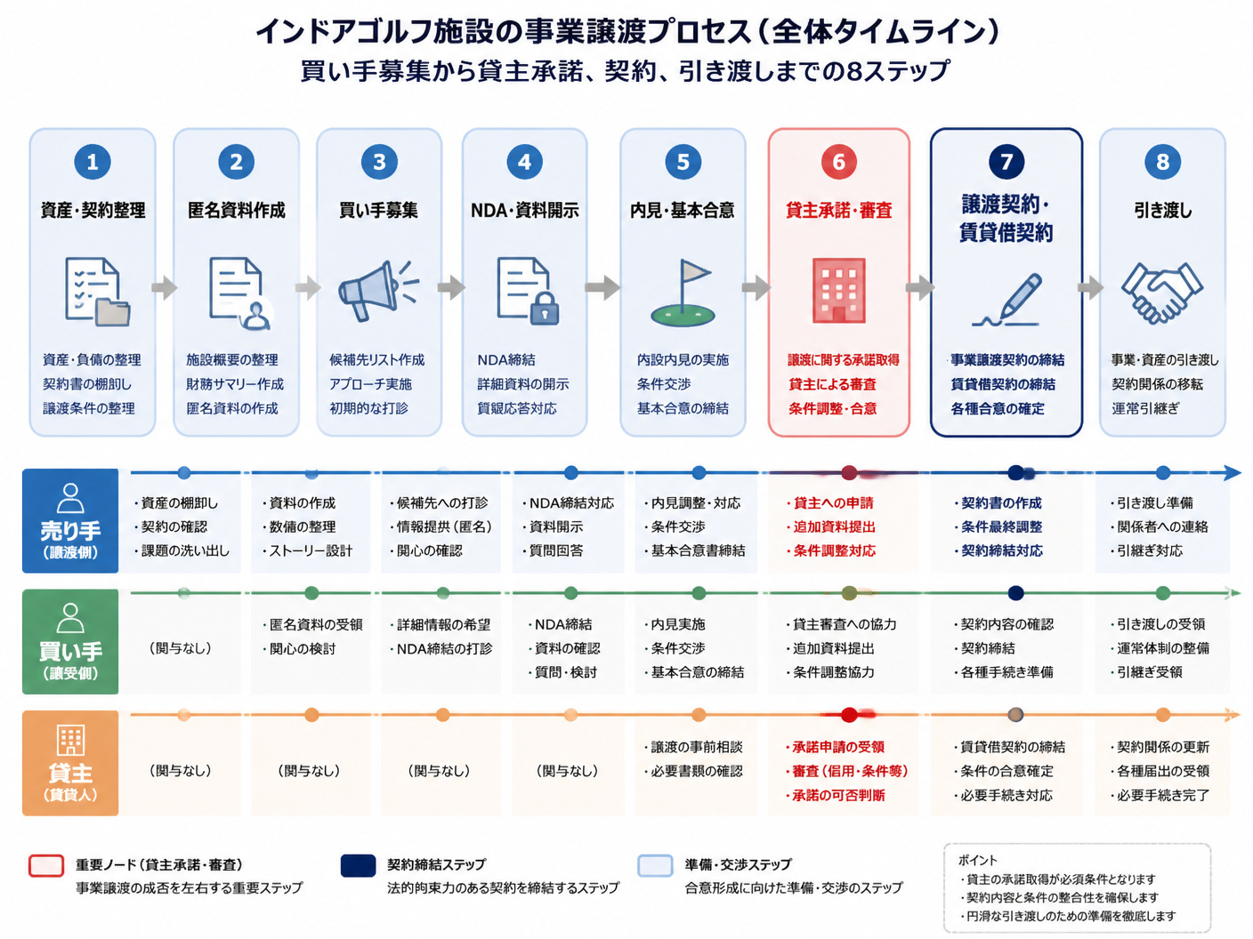 【文脈】インドアゴルフ施設の事業譲渡を