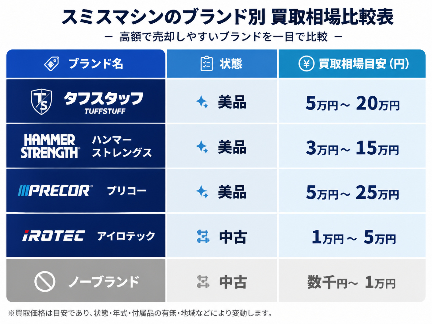 【文脈】パーソナルジム向けスミスマシンのブランド別買取相場を視覚的に比較する図