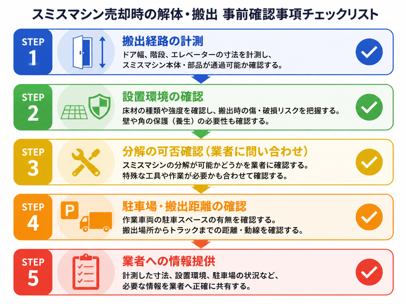 【文脈】スミスマシン売却時の解体・搬出の事前確認事項をフロー図で整理