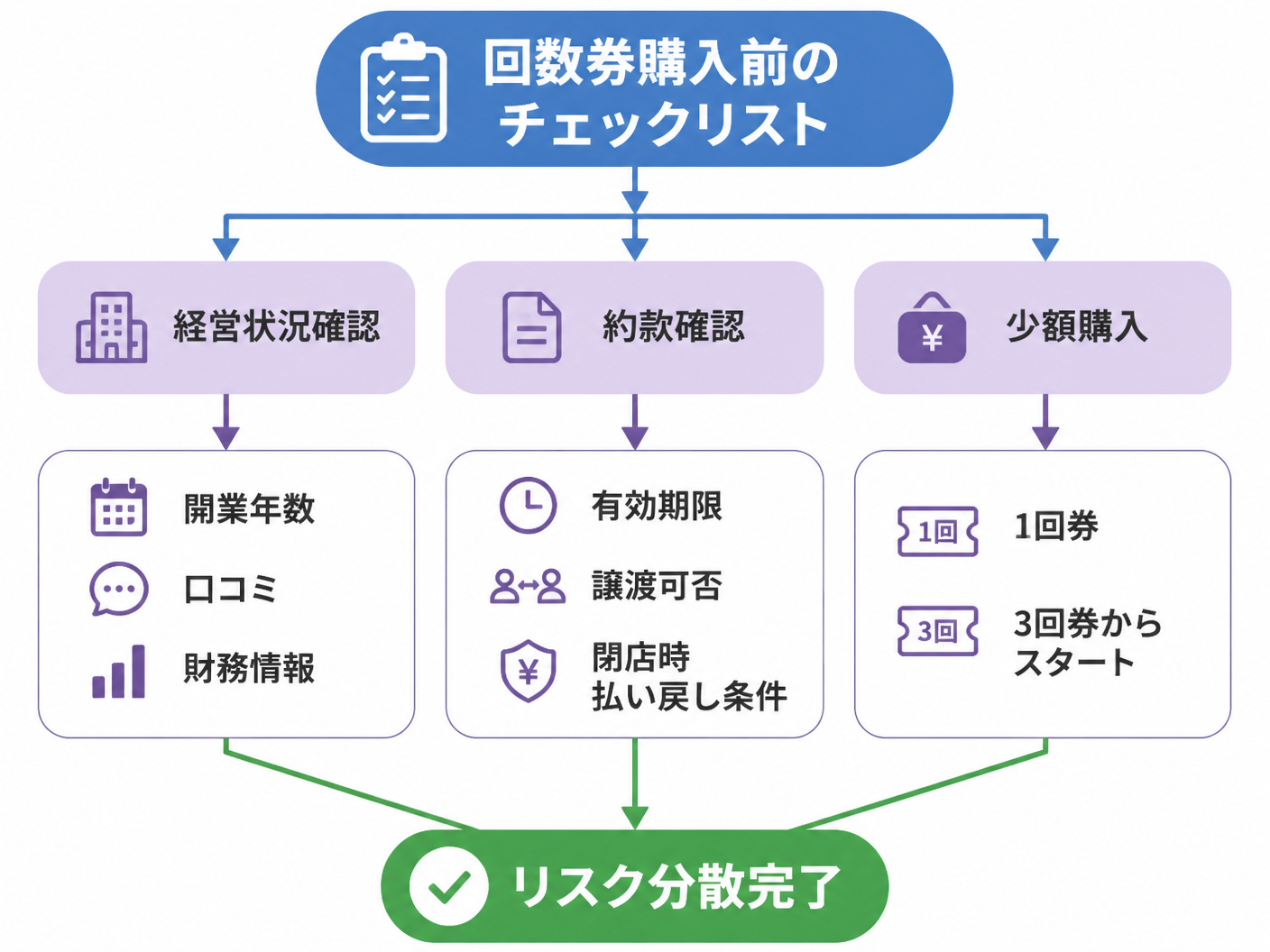 【文脈】回数券購入前に閉店リスクを減らすためのチェックポイントを視覚化する図