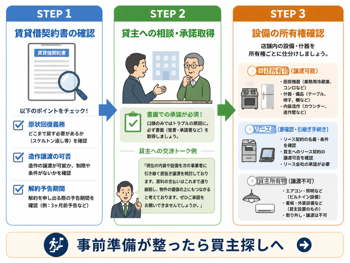 【文脈】居抜き譲渡の事前準備として