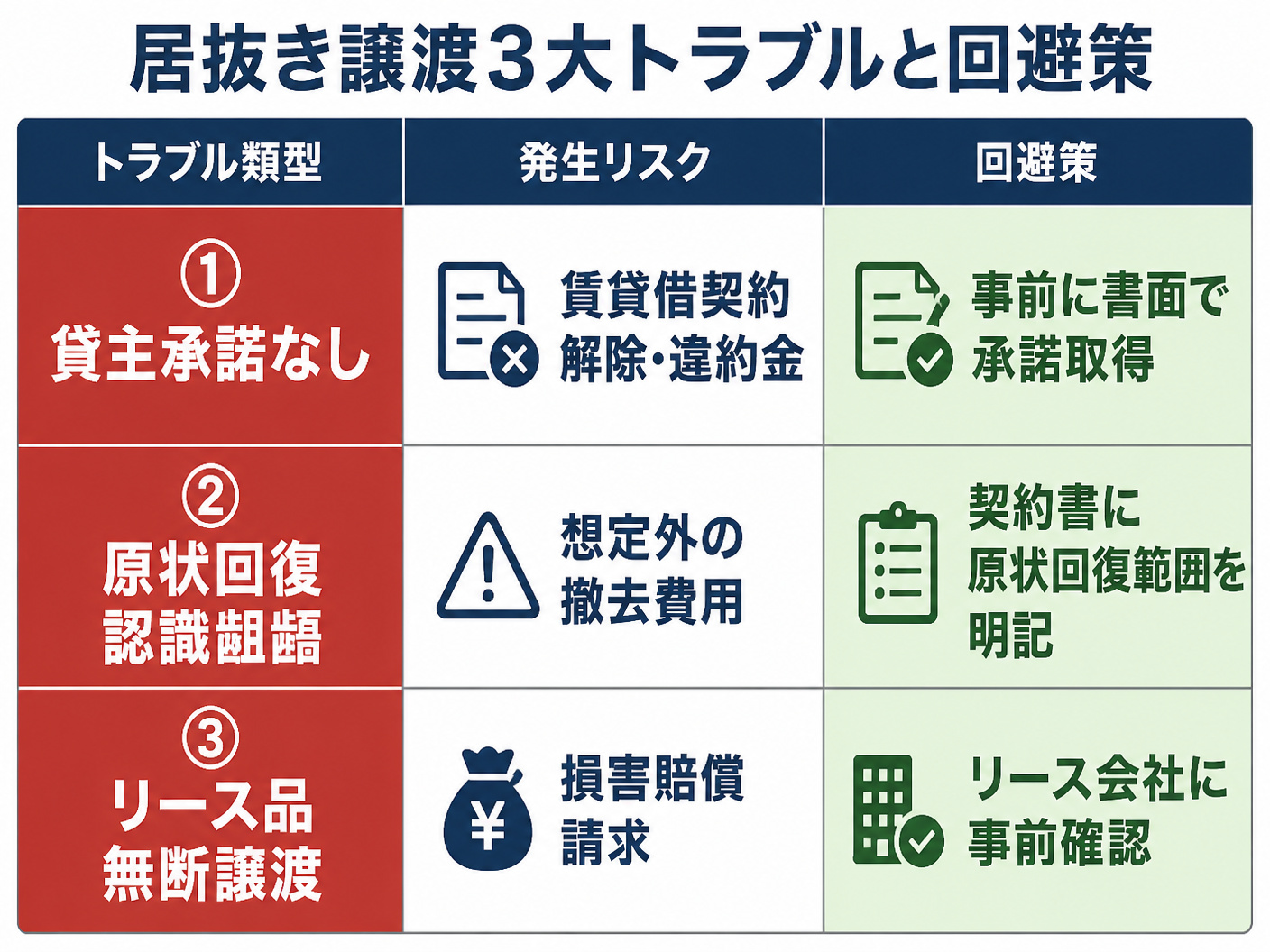 【文脈】居抜き譲渡で売主が陥りがちな3大トラブルとその回避策を一覧で比較する図