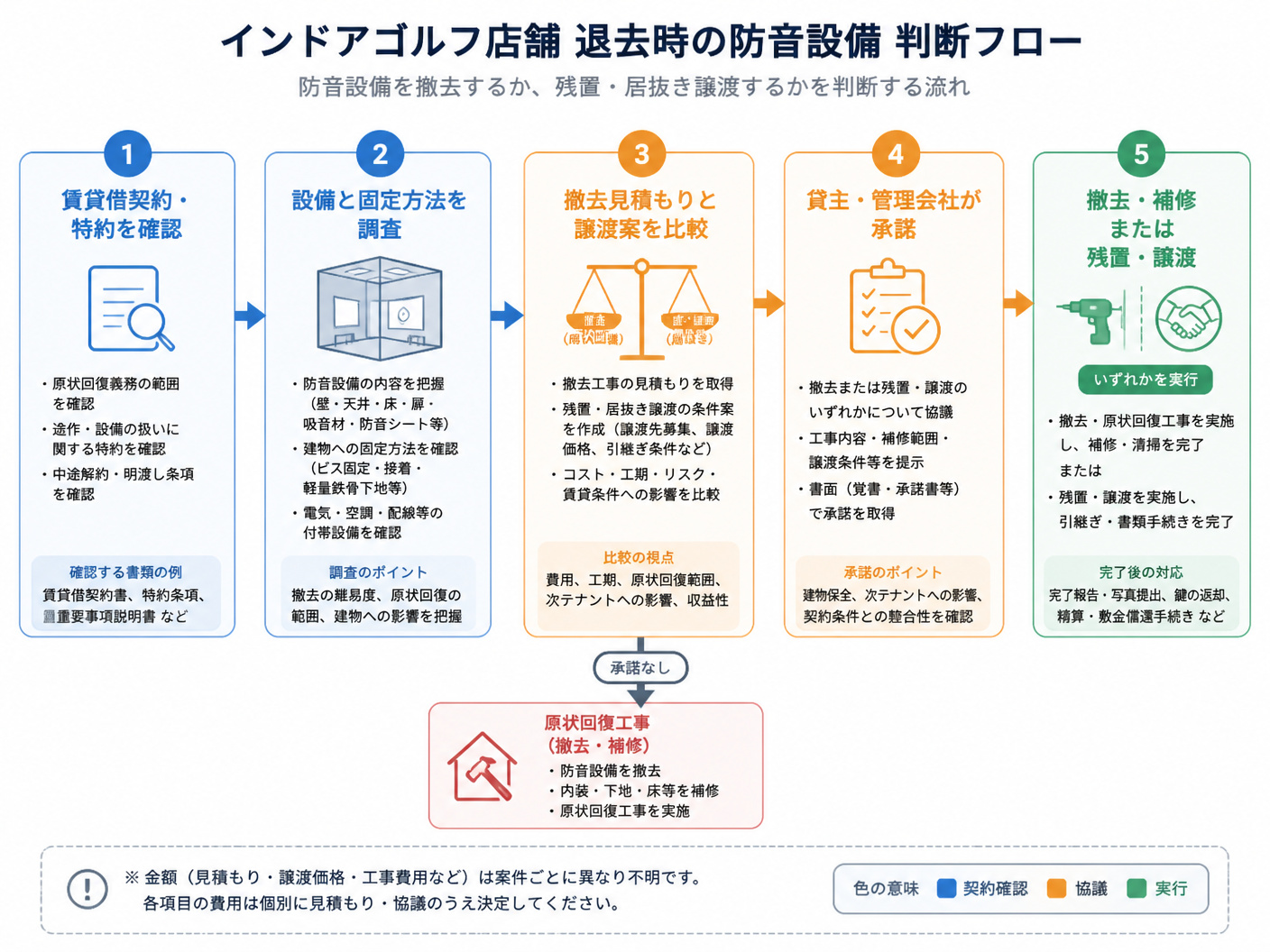 【文脈】インドアゴルフ店舗の退去時に