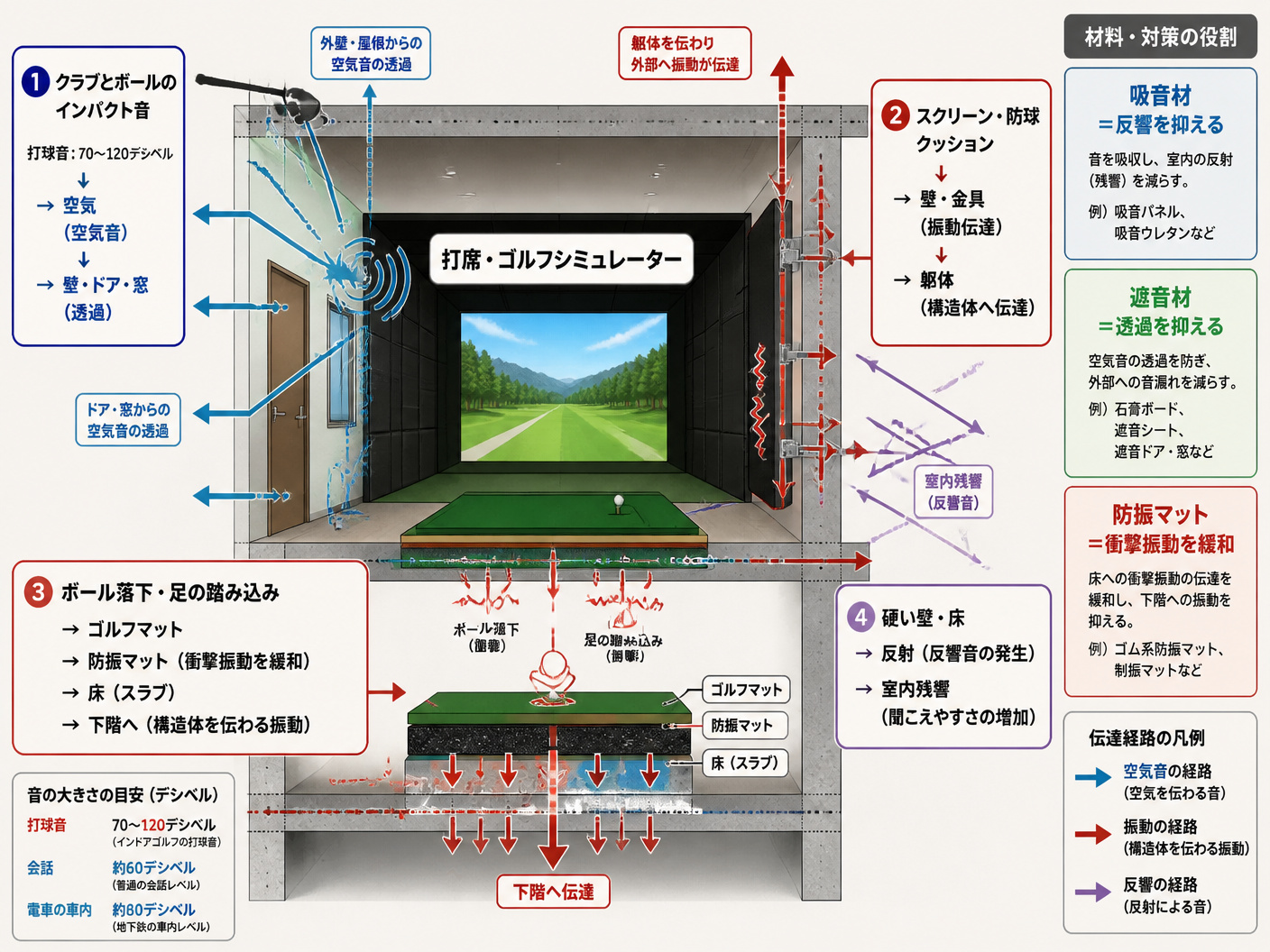 【文脈】インドアゴルフの音と振動が