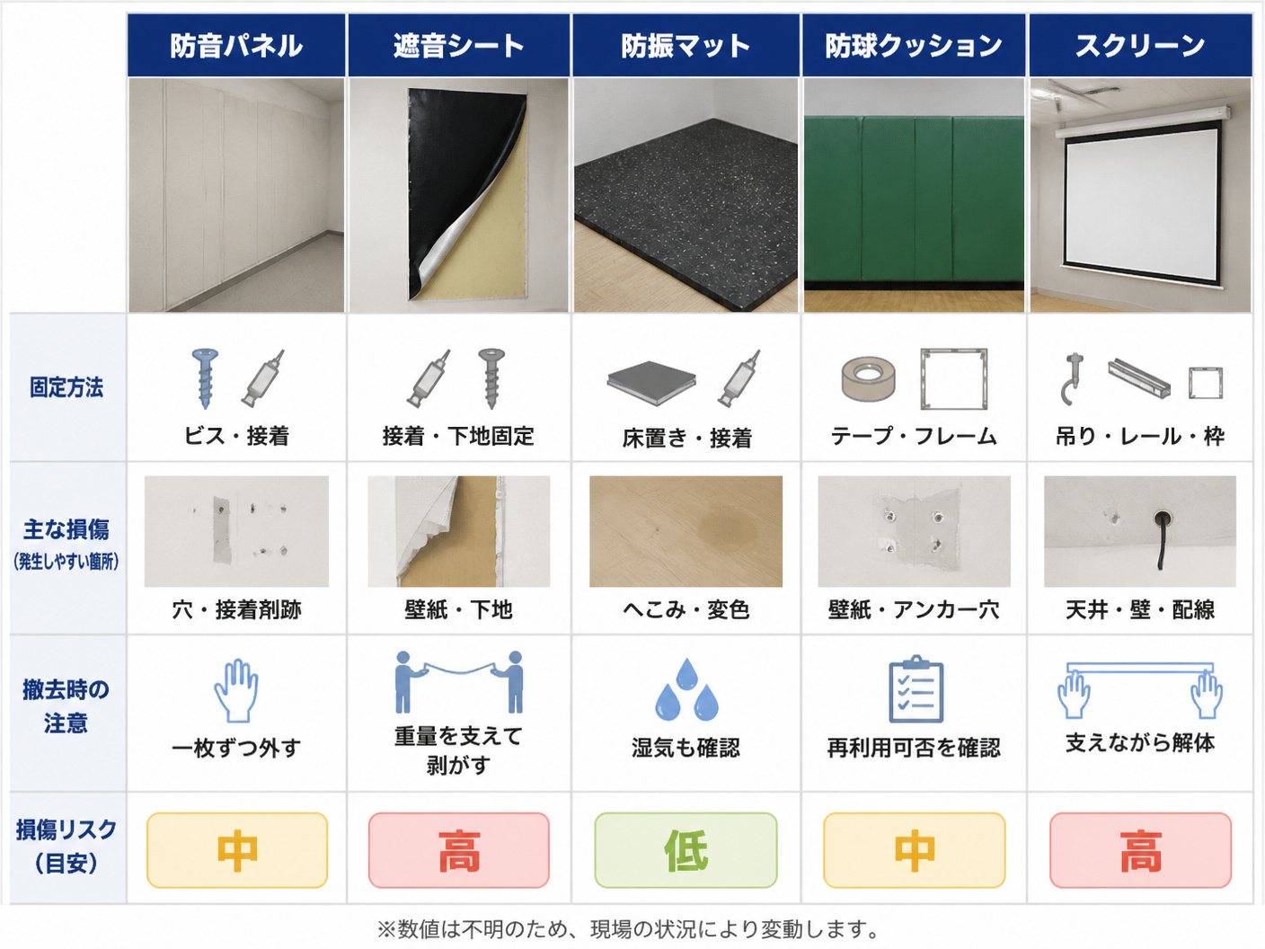 【文脈】防音設備を撤去する際の