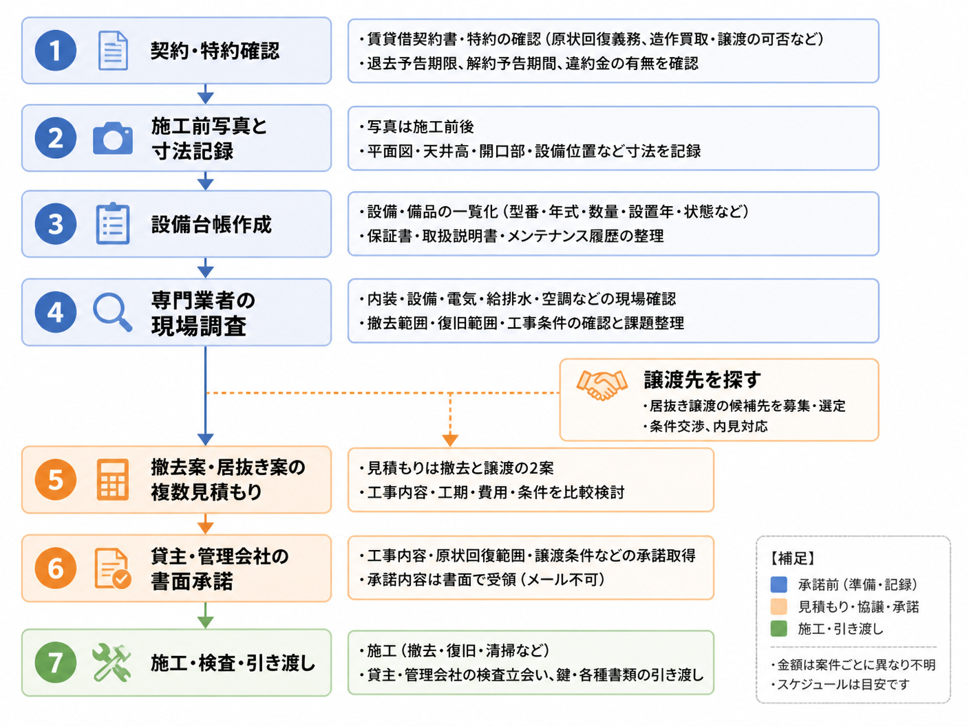 【文脈】退去前の現場調査から貸主承諾