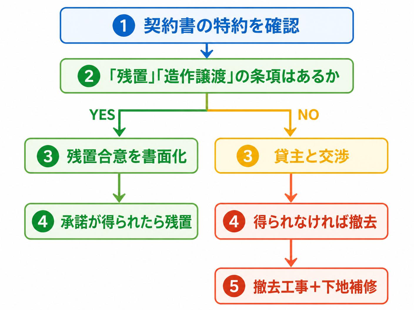 【文脈】キックボクシングジムの退去時に