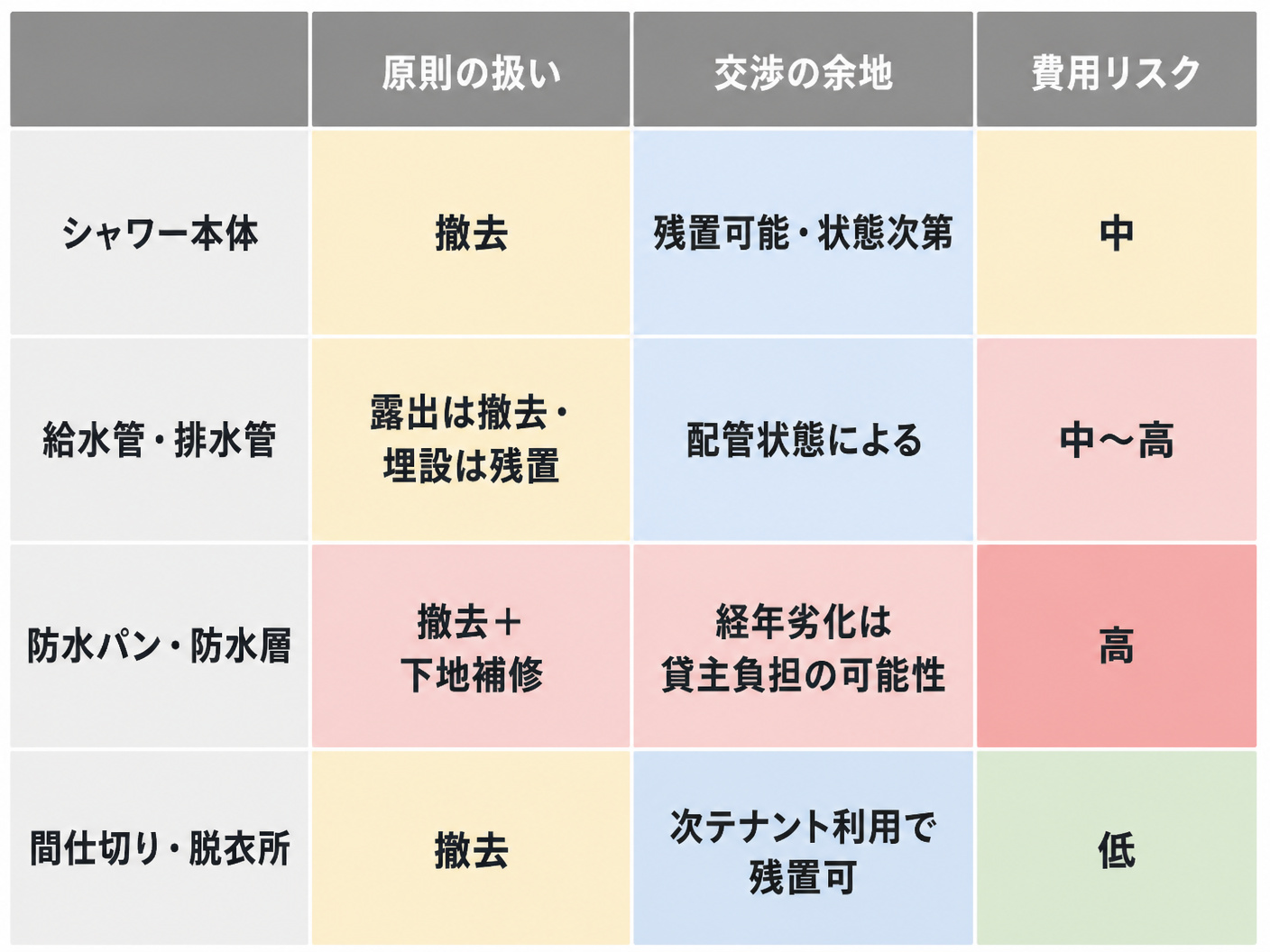 【文脈】シャワー関連設備の原状回復の要否を一覧で比較できるマトリクス図