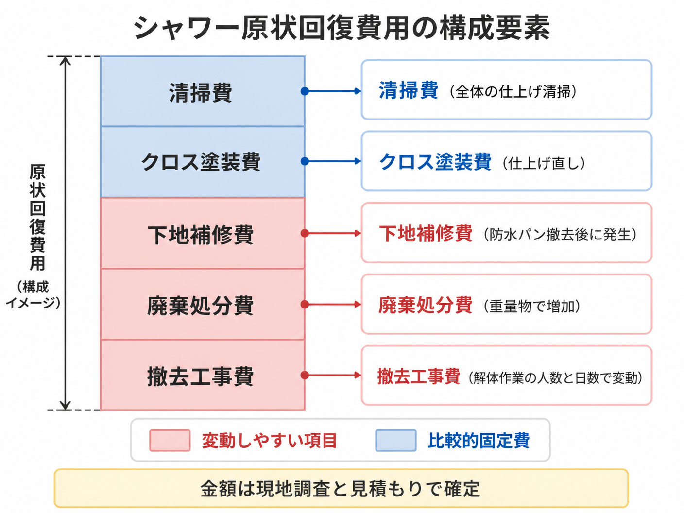 【文脈】シャワー原状回復費用の構成要素を視覚化し
