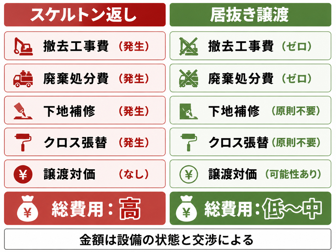 【文脈】スケルトン返し（全撤去）と居抜き譲渡（設備残置）で