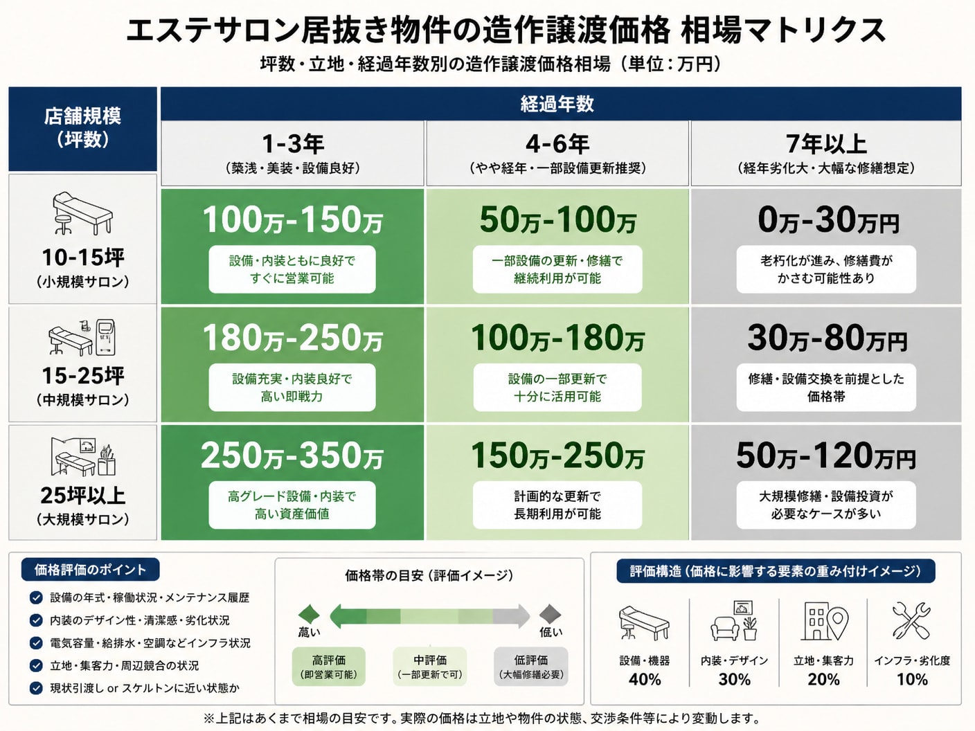 【文脈】エステサロンの居抜き物件における坪数・立地・経過年数別の造作譲渡価格相場と評価構造を解説する図解