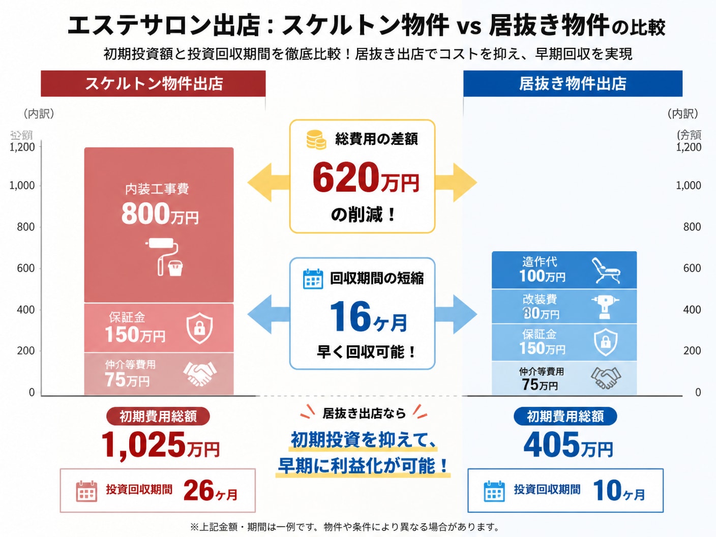 【文脈】エステサロン出店時における居抜き物件とスケルトン物件の初期投資額および投資回収期間を比較した図解