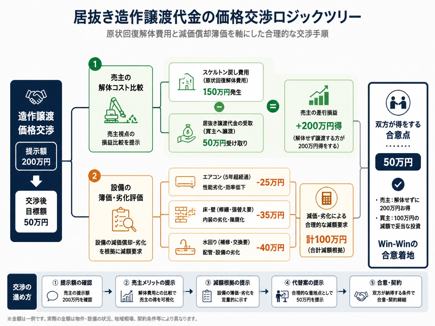 【文脈】前テナントの原状回復解体費用と減価償却簿価を軸にした居抜き造作譲渡代金の価格交渉ロジックを示すツリー図