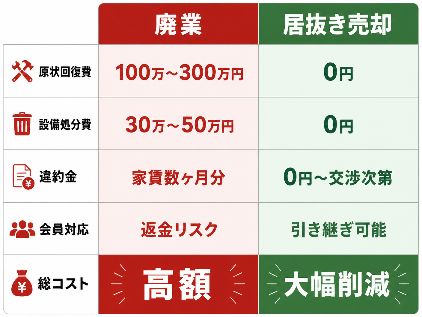 【文脈】赤字ジムのオーナーが廃業と居抜き売却のコスト差を一目で比較できる図