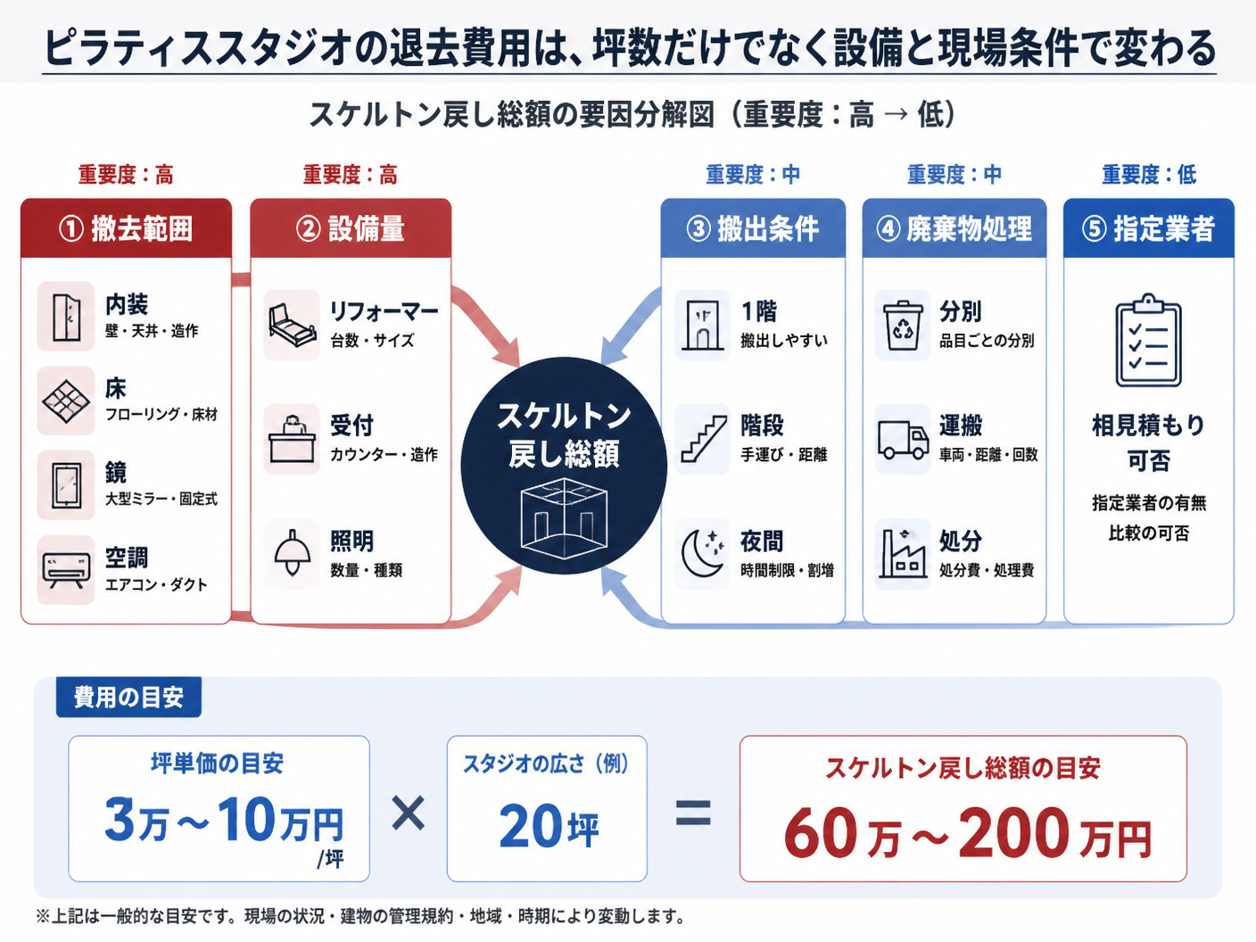 【文脈】ピラティススタジオの退去費用が