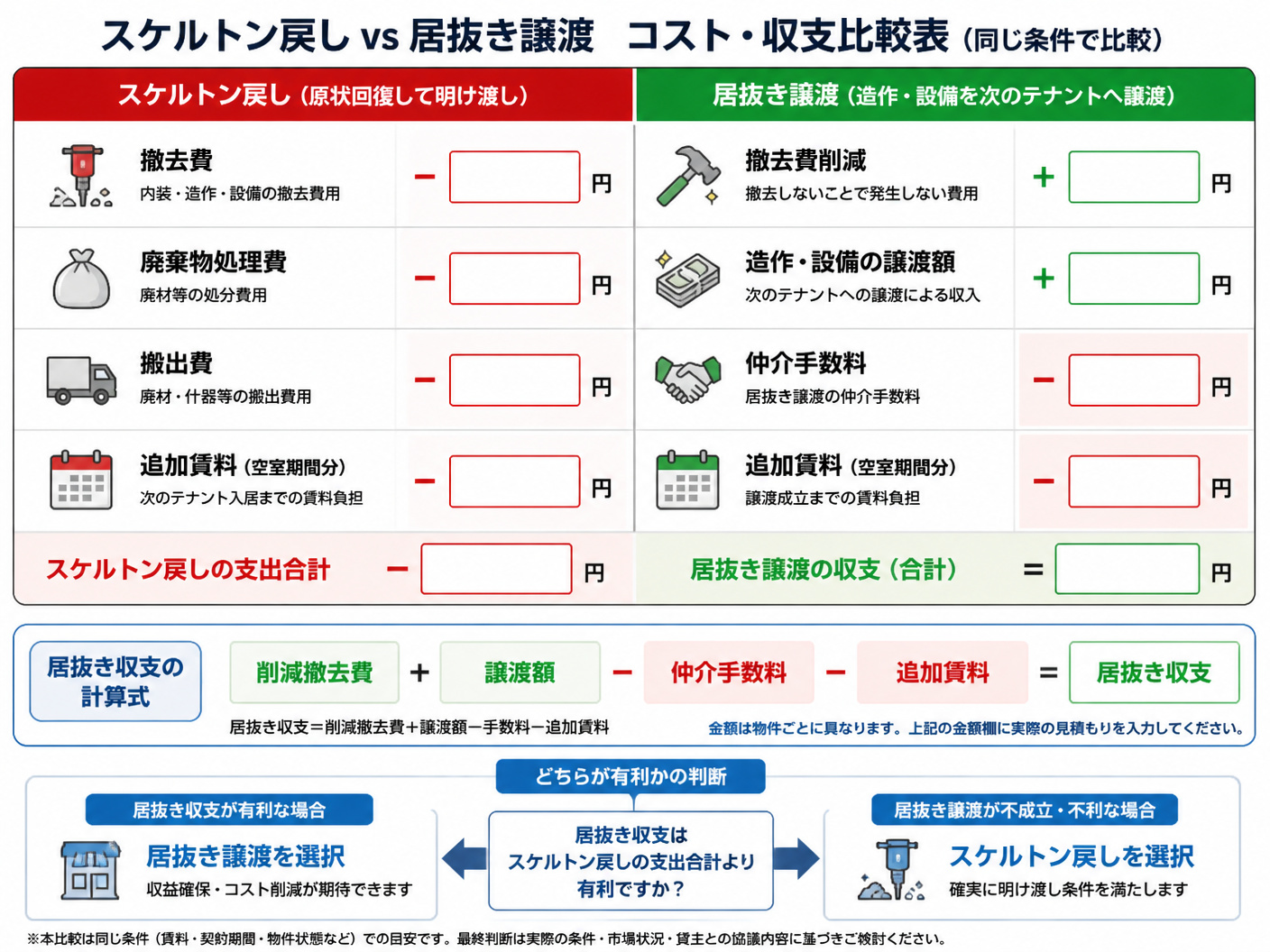 【文脈】スケルトン戻しと居抜き譲渡を同じ条件で比較し