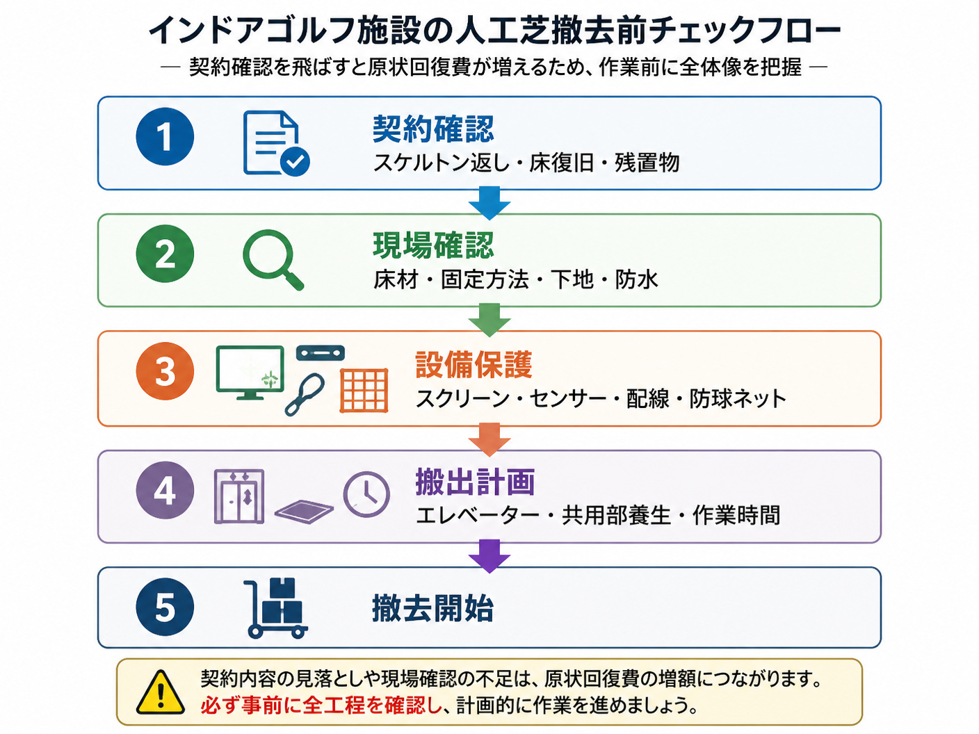 【文脈】インドアゴルフ施設で人工芝を撤去する前の確認事項を整理する図